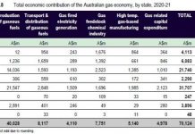 Gas pumps $70B into Oz economy